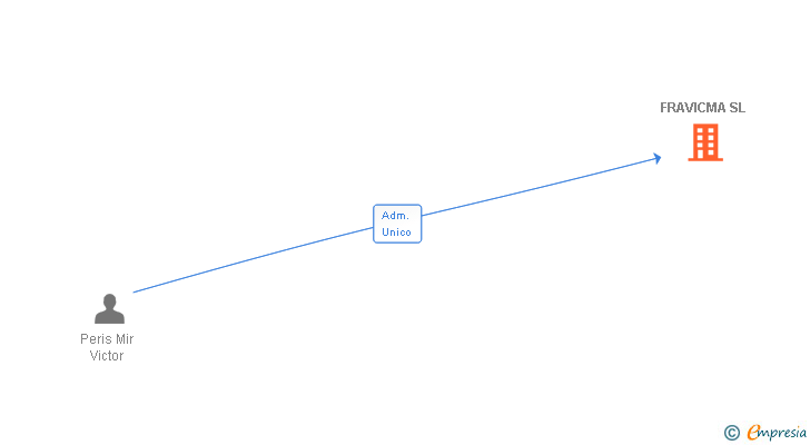 Vinculaciones societarias de FRAVICMA SL