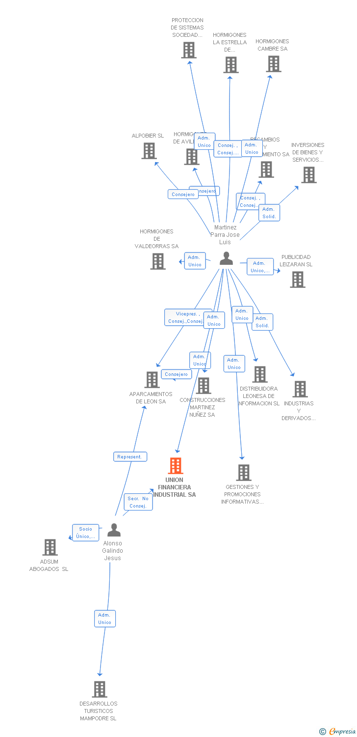 Vinculaciones societarias de UNION FINANCIERA INDUSTRIAL SA