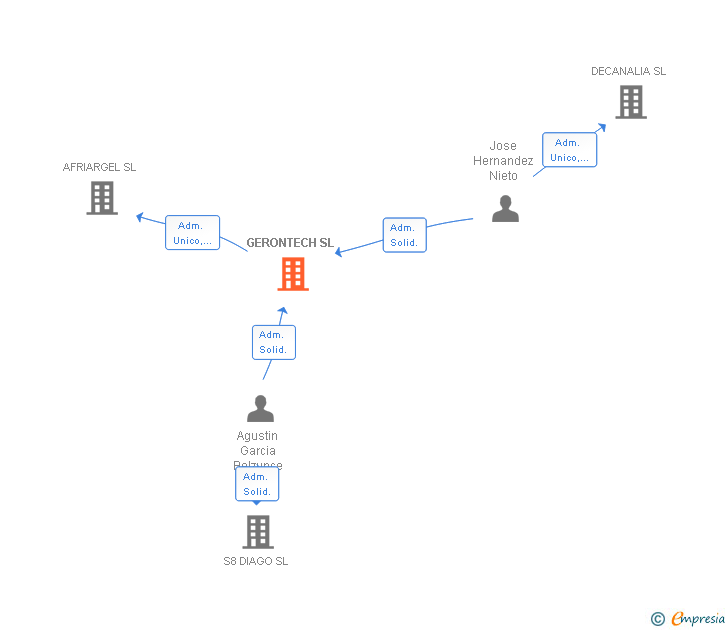 Vinculaciones societarias de GERONTECH SL