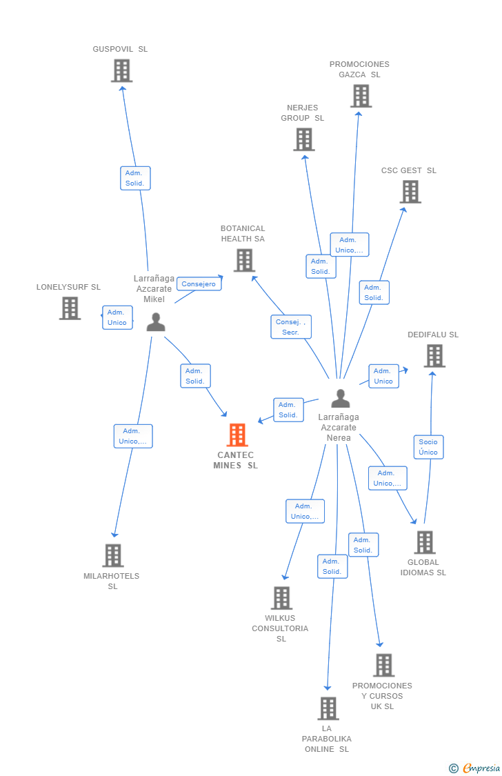 Vinculaciones societarias de CANTEC MINES SL