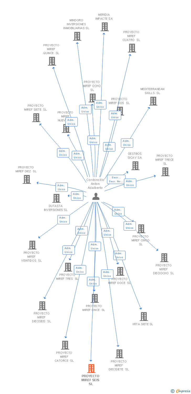 Vinculaciones societarias de PROYECTO MIREF SEIS SL (EXTINGUIDA)