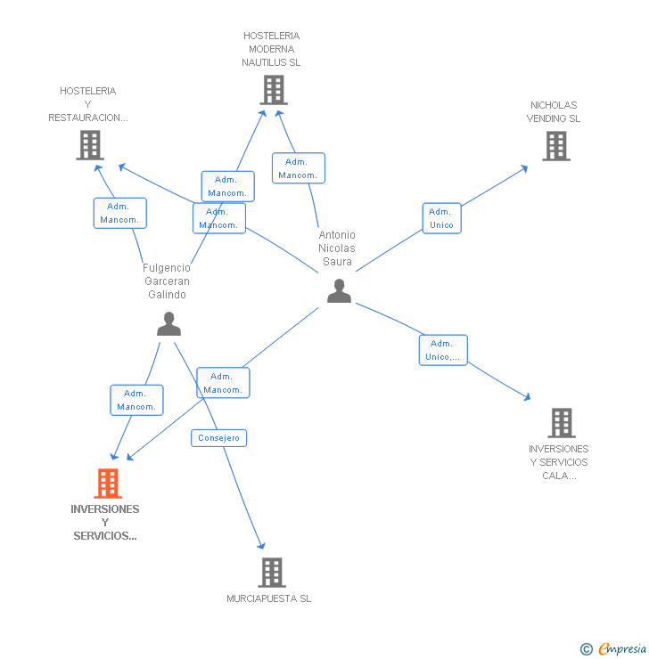 Vinculaciones societarias de INVERSIONES Y SERVICIOS BALCON LOMAS SL