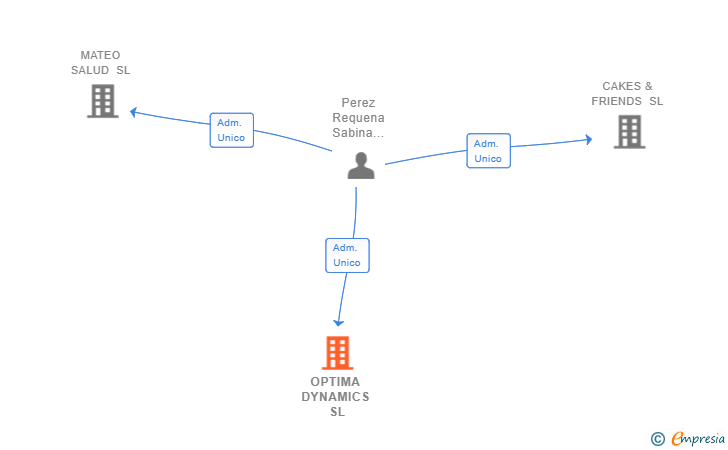 Vinculaciones societarias de OPTIMA DYNAMICS SL