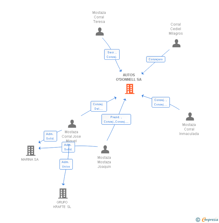 Vinculaciones societarias de AUTOS O'DONNELL SA