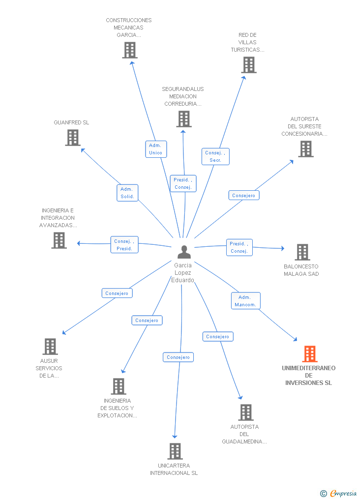 Vinculaciones societarias de UNIMEDITERRANEO DE INVERSIONES SL