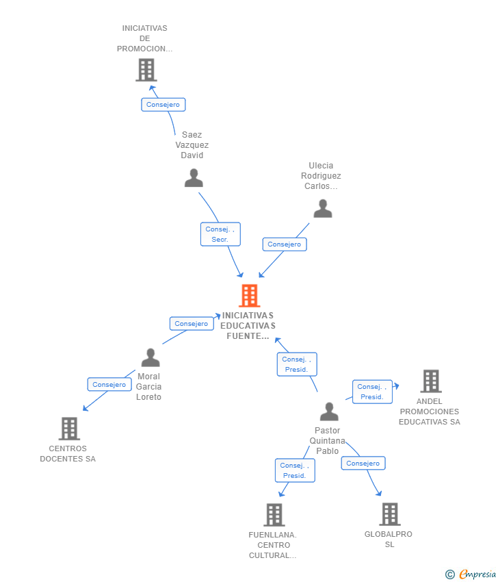 Vinculaciones societarias de INICIATIVAS EDUCATIVAS FUENTE CISNEROS SL