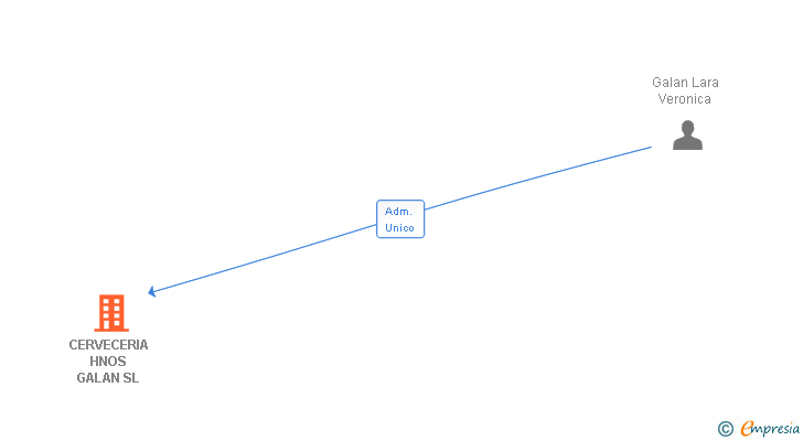 Vinculaciones societarias de CERVECERIA HNOS GALAN SL