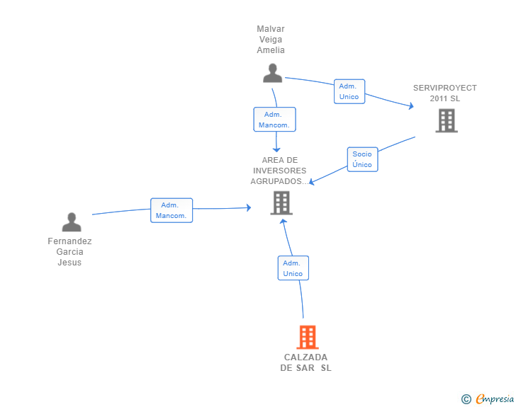 Vinculaciones societarias de CALZADA DE SAR SL
