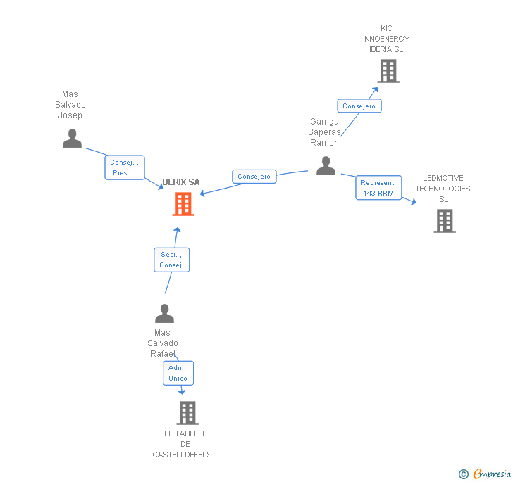 Vinculaciones societarias de BERIX SA