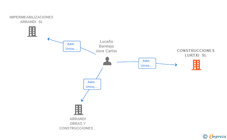 Vinculaciones societarias de CONSTRUCCIONES LURTXI SL