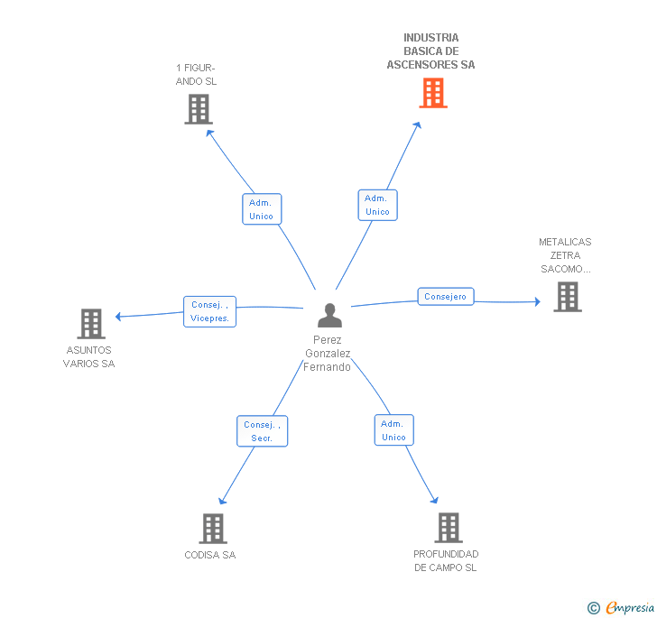 Vinculaciones societarias de INDUSTRIA BASICA DE ASCENSORES SA