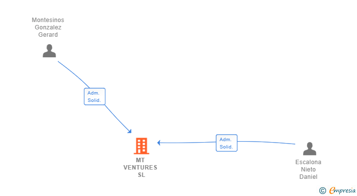 Vinculaciones societarias de MT VENTURES SL