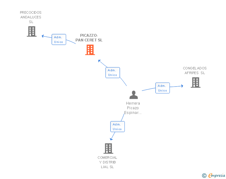 Vinculaciones societarias de PICAZZO-PAN CERET SL