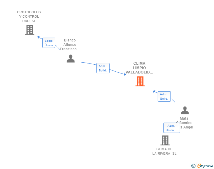 Vinculaciones societarias de CLIMA LIMPIO VALLADOLID SL