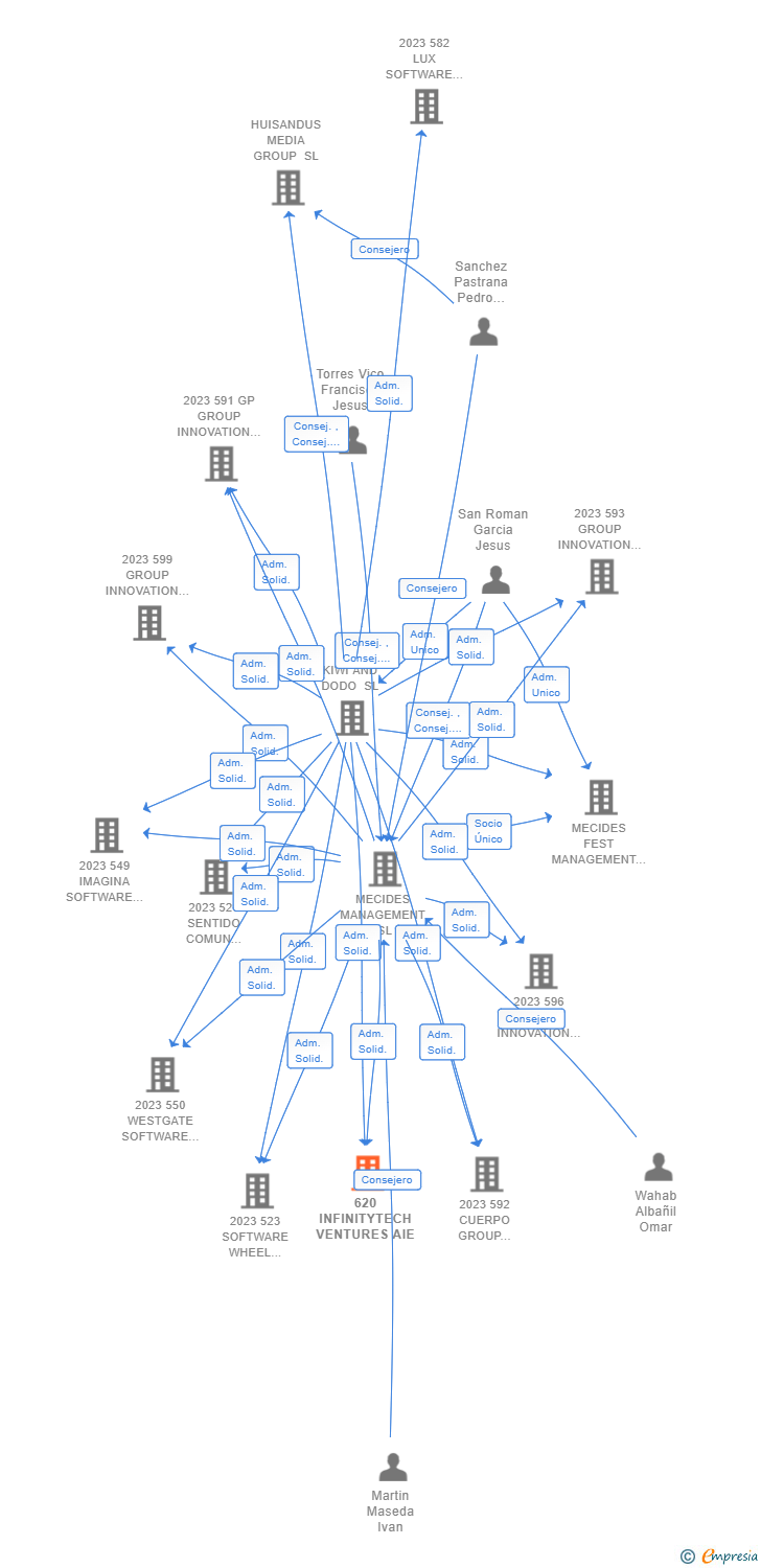 Vinculaciones societarias de 620 INFINITYTECH VENTURES AIE (EXTINGUIDA)