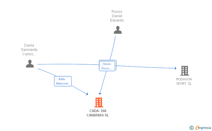 Vinculaciones societarias de CADA-DIA CANARIAS SL