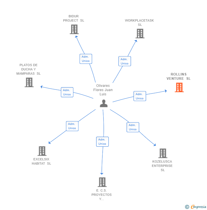 Vinculaciones societarias de ROLLINS VENTURE SL