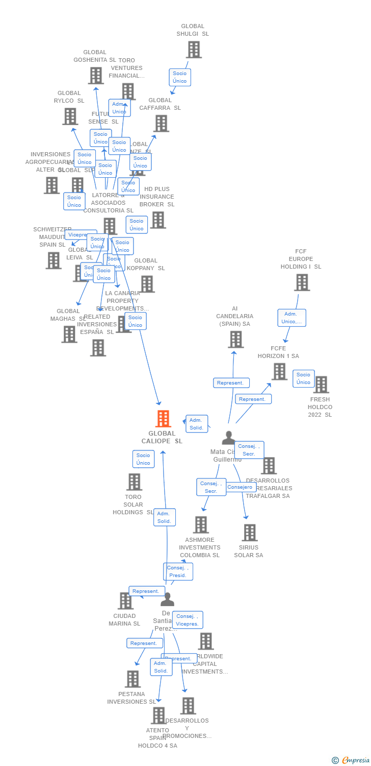 Vinculaciones societarias de GLOBAL CALIOPE SL (EXTINGUIDA)