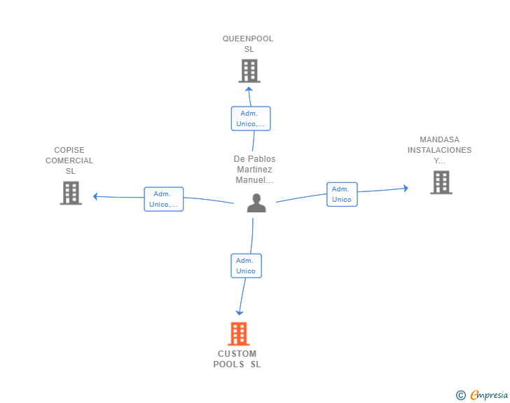 Vinculaciones societarias de CUSTOM POOLS SL