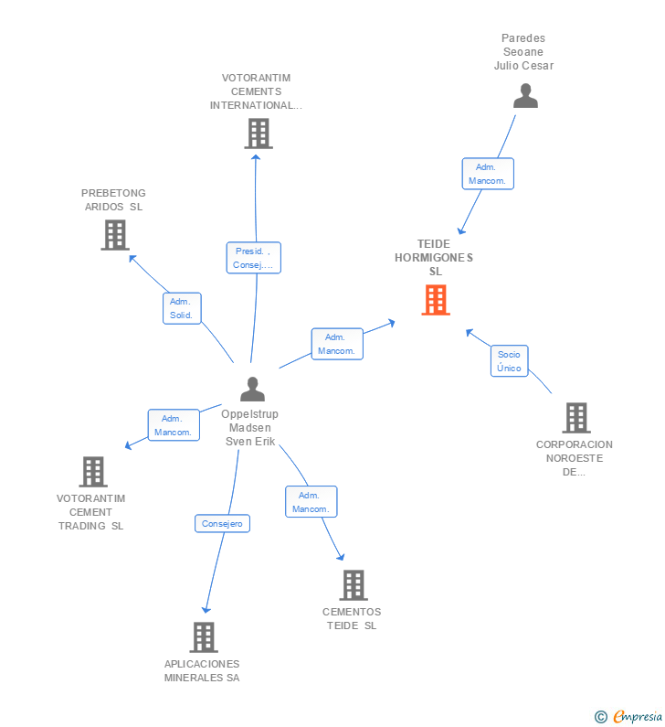 Vinculaciones societarias de TEIDE HORMIGONES SL