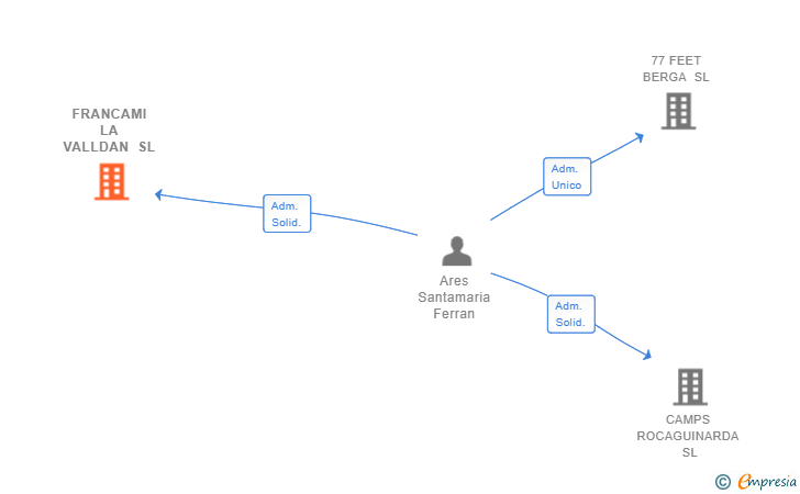 Vinculaciones societarias de FRANCAMI LA VALLDAN SL