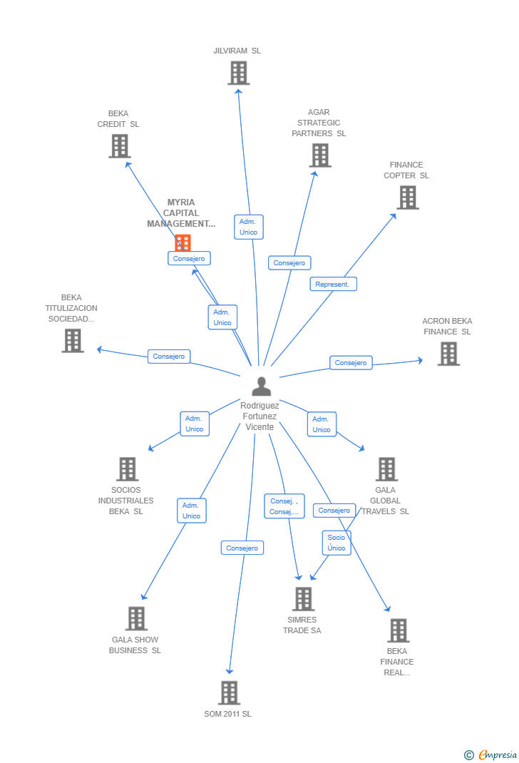 Vinculaciones societarias de MYRIA CAPITAL MANAGEMENT SL