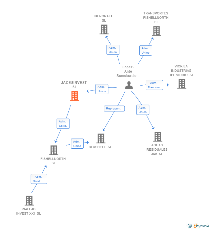 Vinculaciones societarias de JACESINVEST SL
