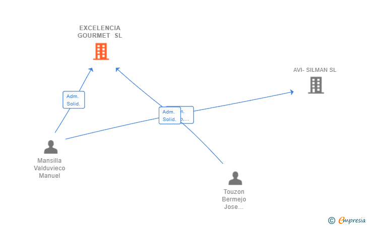 Vinculaciones societarias de EXCELENCIA GOURMET SL