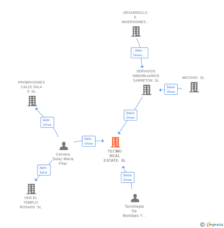 Vinculaciones societarias de TECMO REAL ESTATE SL