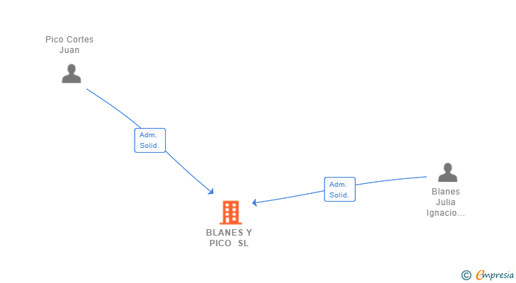 Vinculaciones societarias de BLANES Y PICO SL