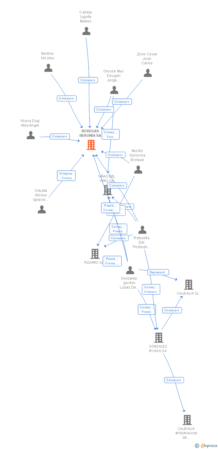 Vinculaciones societarias de BODEGAS BERONIA SA