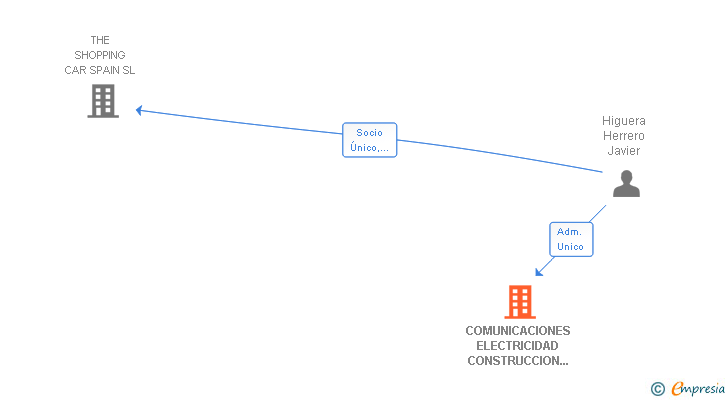 Vinculaciones societarias de COMUNICACIONES ELECTRICIDAD CONSTRUCCION OBRA CIVIL Y SUMINISTROS SL