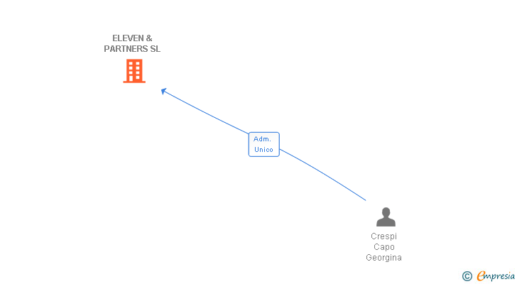 Vinculaciones societarias de ELEVEN & PARTNERS SL