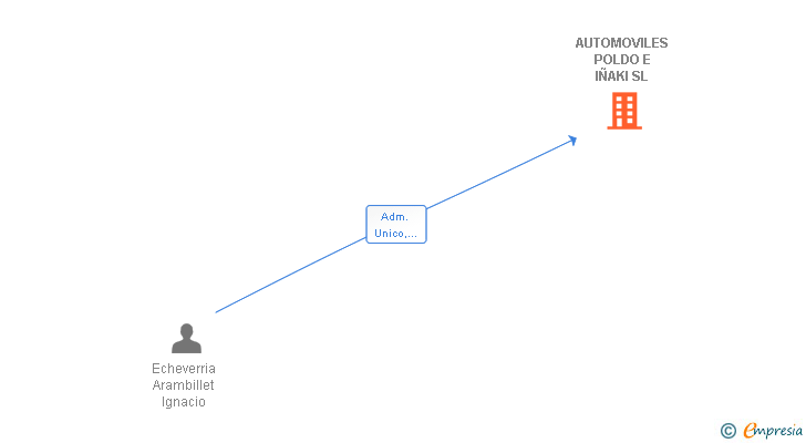 Vinculaciones societarias de AUTOMOVILES POLDO E IÑAKI SL