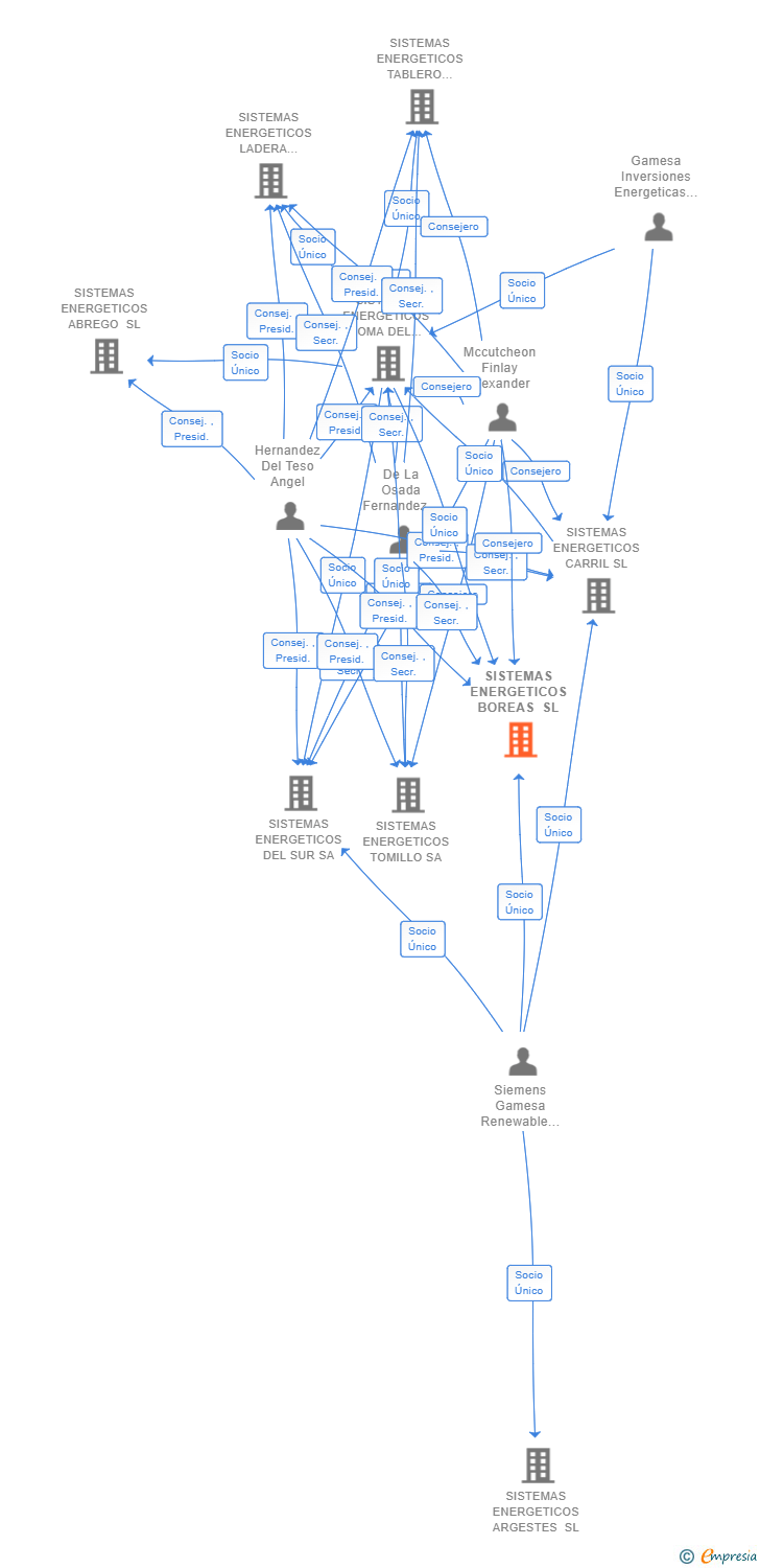 Vinculaciones societarias de SISTEMAS ENERGETICOS BOREAS SL