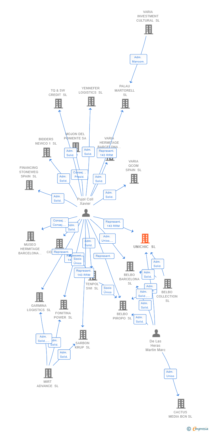 Vinculaciones societarias de UNICHIC SL