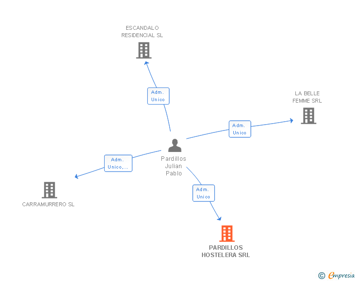 Vinculaciones societarias de PARDILLOS HOSTELERA SRL