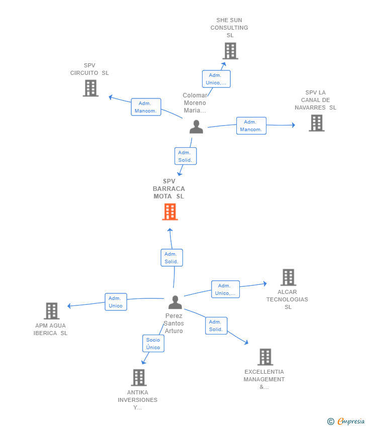 Vinculaciones societarias de SPV BARRACA MOTA SL