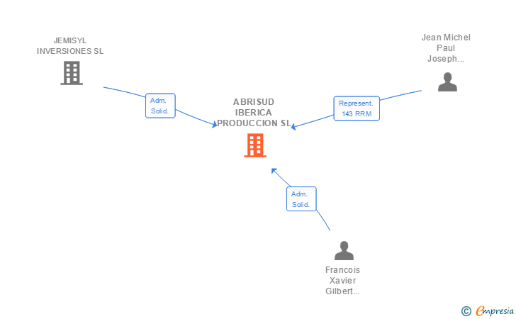 Vinculaciones societarias de ABRISUD IBERICA PRODUCCION SL