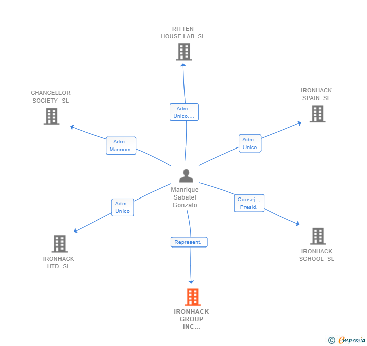 Vinculaciones societarias de IRONHACK GROUP INC SUCUR