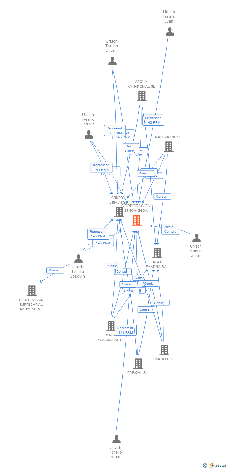 Vinculaciones societarias de CORPORACION J URIACH SA
