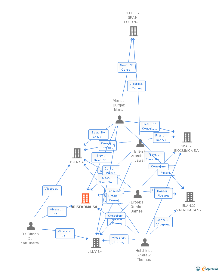 Vinculaciones societarias de IRISFARMA SA