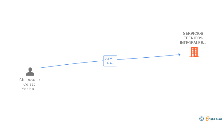 Vinculaciones societarias de SERVICIOS TECNICOS INTEGRALES NAO SL