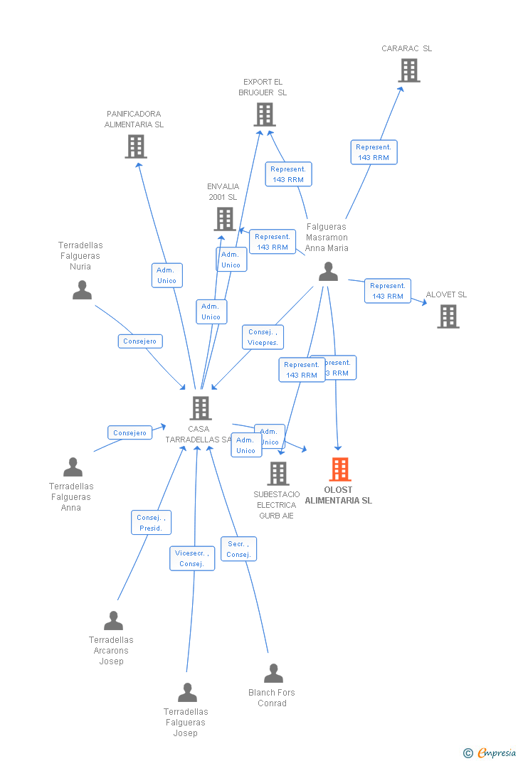 Vinculaciones societarias de OLOST ALIMENTARIA SL