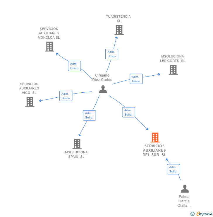 Vinculaciones societarias de SERVICIOS AUXILIARES DEL SUR SL