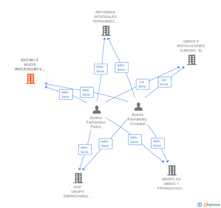 Vinculaciones societarias de BUENO E HIJOS INVERSIONES SL