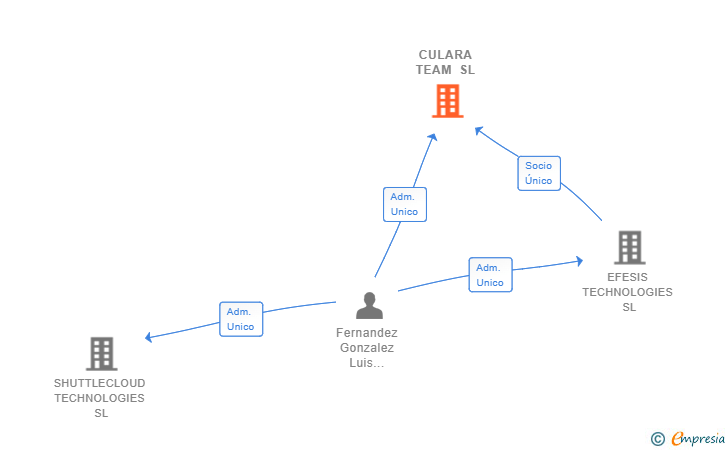 Vinculaciones societarias de CULARA TEAM SL