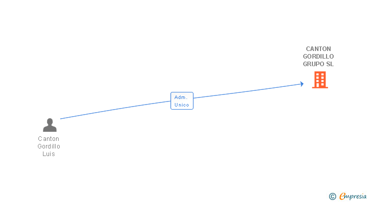 Vinculaciones societarias de CANTON GORDILLO GRUPO SL