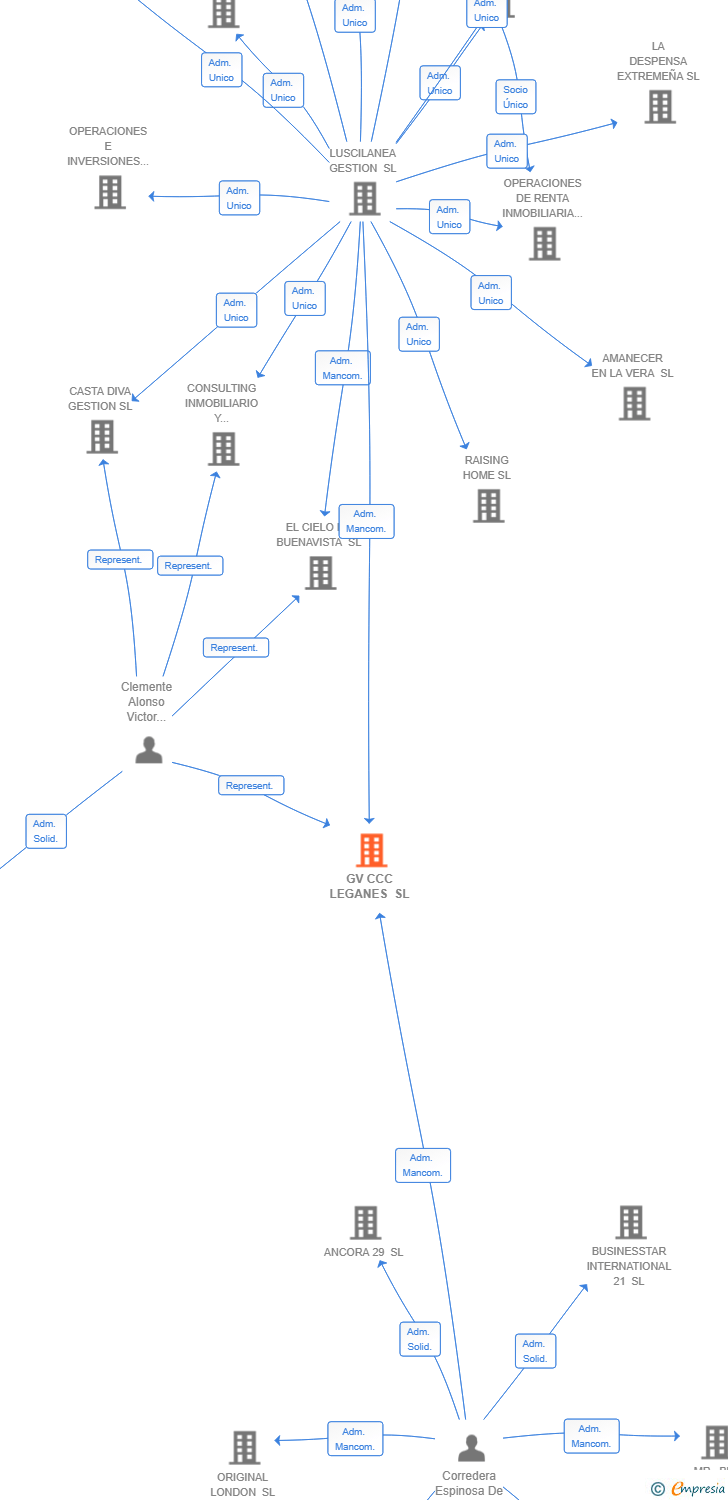 Vinculaciones societarias de GV CCC LEGANES SL