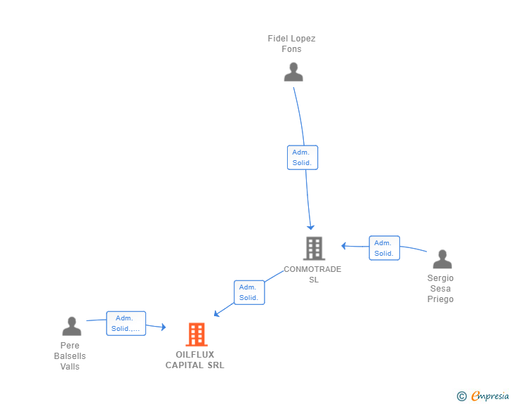 Vinculaciones societarias de OILFLUX CAPITAL SRL (EXTINGUIDA)